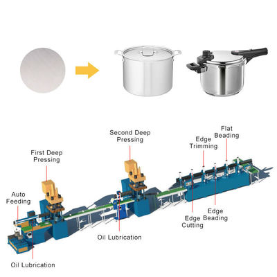 ποιότητας  Automatic Cookware Production Line , Servo Motor Stainless Steel Pot Making Machine εργοστάσιο
