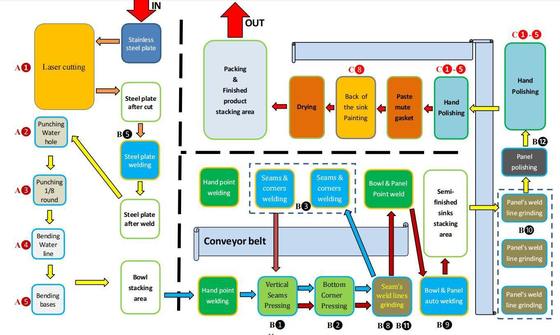 Αυτοματοποιημένη έξυπνη παραγωγή χειροποίητων νεροχύτων υψηλής ποιότητας